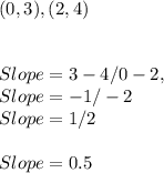 ( 0, 3 ), ( 2, 4 )\\\\\\Slope = 3 - 4 / 0 - 2,\\Slope = - 1 / - 2\\Slope = 1 / 2 \\\\Slope = 0.5