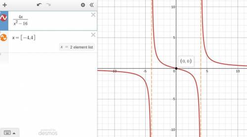 Show all work to identify the asymptotes and zero of the faction f(x) = 4x/x^2 - 16.