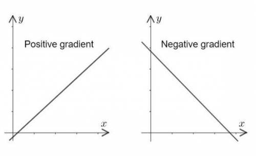 What is the slope of the line? slope = -2 slope = -1 slope = 1