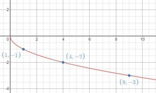 Use the graphing calculator to graph the function f(x) = –StartRoot x EndRoot. Which list contains t