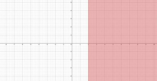 To graph x 2 place a(n) blank on a number line at and shade to the blank