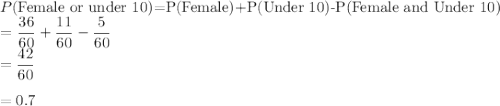 P$(Female or under 10)=P(Female)+P(Under 10)-P(Female and Under 10)\\=\dfrac{36}{60}+ \dfrac{11}{60}-\dfrac{5}{60}\\=\dfrac{42}{60}\\\\=0.7