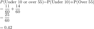 P$(Under 10 or over 55)=P(Under 10)+P(Over 55)\\=\dfrac{11}{60}+ \dfrac{14}{60}\\=\dfrac{25}{60}\\\\=0.42