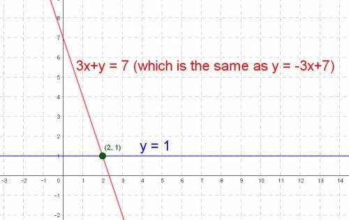 At what point will the graph of the equations 3x +y =7&y=1 intersect?