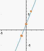 Graph g(x), where f(x) = 4x – 2 and g(x) = f(x + 1).