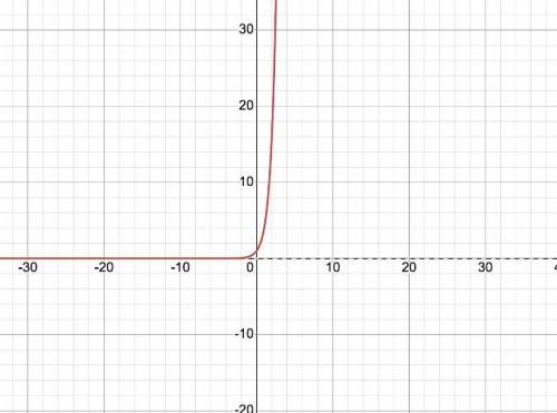 What is the graph of the function y= -4^x