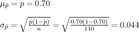 \mu_{\hat p}=p=0.70\\\\\sigma_{\hat p}=\sqrt{\frac{p(1-p)}{n}}=\sqrt{\frac{0.70(1-0.70)}{110}}=0.044