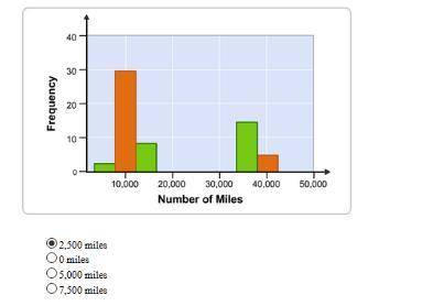 The histogram shows the number of miles driven by a sample of automobiles in New York City.

What is