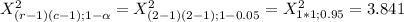 X^2_{(r-1)(c-1);1-\alpha }= X^2_{(2-1)(2-1);1-0.05}= X^2_{1*1;0.95}= 3.841