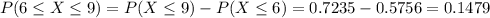 P(6 \leq X \leq 9) = P(X \leq 9) - P(X \leq 6) = 0.7235 - 0.5756 = 0.1479