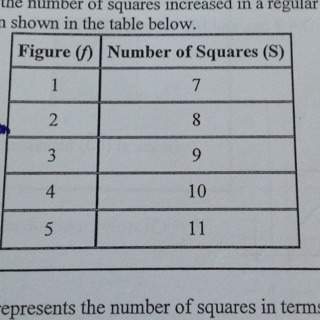 What expression represents the number of squares in terms of the figure number?