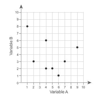 What is the range of variable b? scatter plot on a first quadrant coordinate grid. the horizontal a