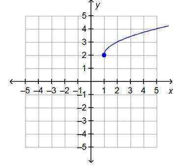 What is the range of the function on the graph?  1. all real numbers 2. all real numbers