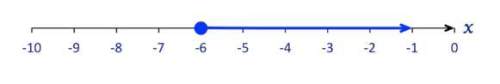Here is the graphical representation of a set of real numbers. describe this set of real