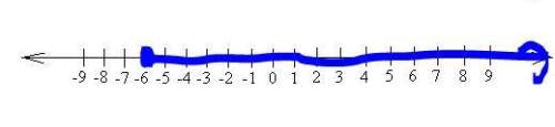 Here is the graphical representation of a set of real numbers. describe this
