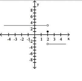 "use the given graph to determine the limit, if it exists. a coordinate graph is shown w