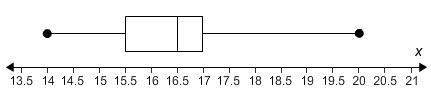 Identify the median and the lower quartile for this box plot. 16, 16.5, 15.5, 14,