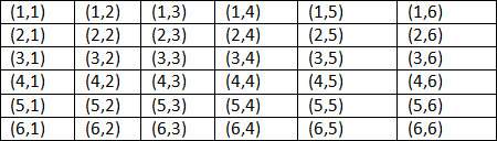 4)the sample space for a roll of two number cubes is shown in the table. one-ninth  one-
