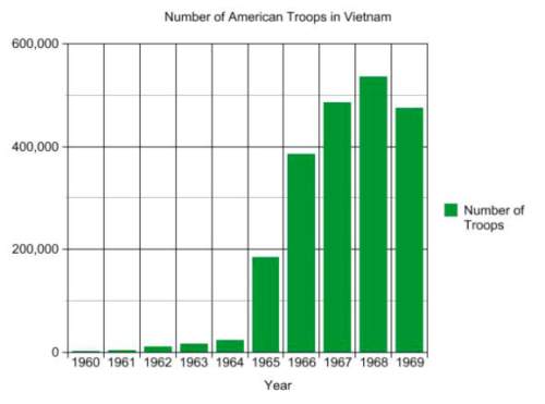 Which event most contributed to the changing troop levels shown in this graph?  the twe