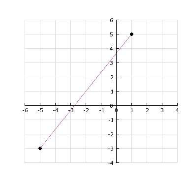 Two points are shown on the graph. what is the distance between the two points?