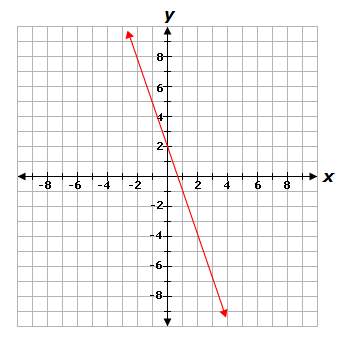 Which equation represents the line shown in the graph below?  a. y = 2x - 3 b. y