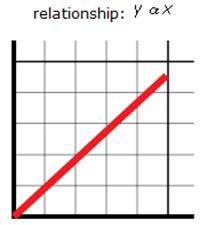 Which mathematical relationship best describes a graph of gravitational field strength versus distan
