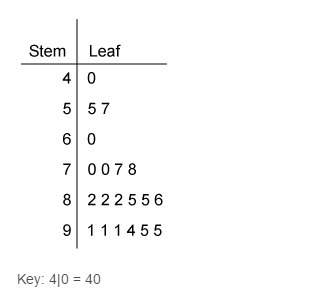The stem-and-leaf plot lists the number of different ingredients found in different industrial clean