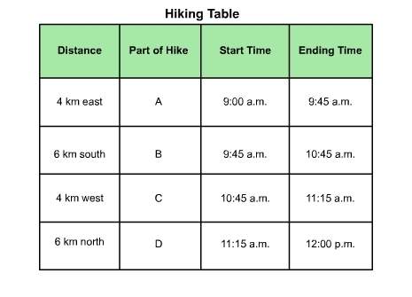 What was the hikers average velocity during part d of the hikes?