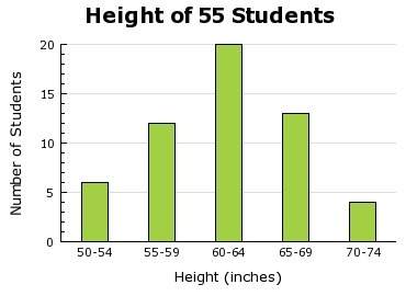 According to the bar graph, which attribute is under investigation?  a) the height of students