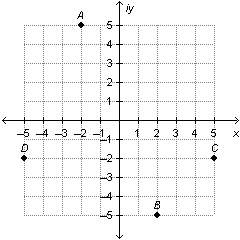Which point shows the location of 5 – 2i on the complex plane below?