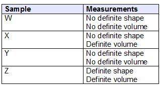 Sari is studying four different samples of materials. this table shows the mass and volume of the sa
