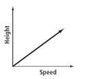 How are the variables related on the graph?  a. as speed decreases, height stays consta