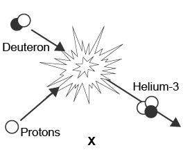 The diagram shows the three steps of the fusion process in the sun.in