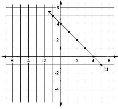What is the slope and y intercept of this graph