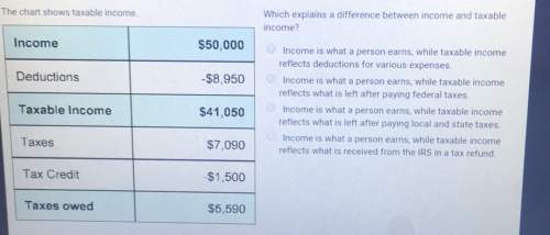 The chart shows taxable income.incomedeductionstaxable incometaxestax credittaxes owed$50,000$8,950$