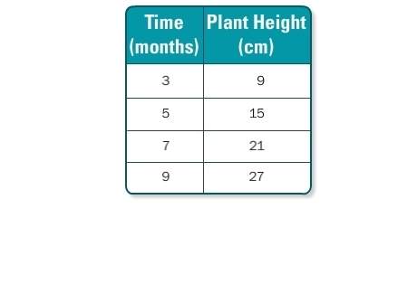 Need urgent ! the table shows the height of a plant as it grows. a. model the data