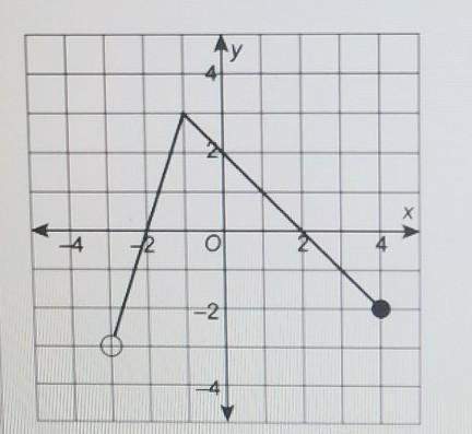 Which features describe the graph? select all that apply.a)domain: (-3,4]b)range: (-3,3