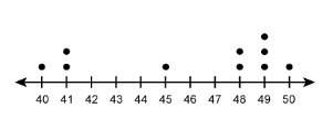 What is the mean of the values in the dot plot?