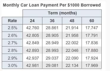 Andrea is buying a car for $21,450 she will finance $16,450 of it with a 5 year loan at 2.9% apr wha