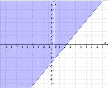 Which inequality matches the graph? .x, y graph. x range is negative 10 to 10, and y range is negati