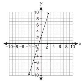 What equation is graphed in this figure?  a. y−4=−1/3(x+2) b. y−3=1/3(x+1)