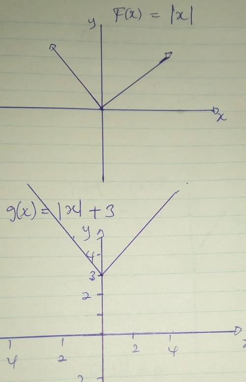 F(x)=|x| to graph g(x)=|x|+3