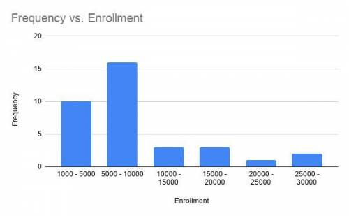 A survey of enrollment at 35 community colleges across the United States yielded the following figur