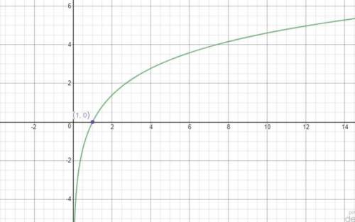 Which of the following shows the graph of y = 2 l n x On a coordinate plane, a curve starts at (0, n
