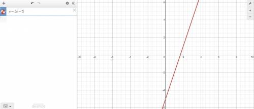 Graph the line that passes through the points (2, 1) and (1, -2) and determine the equation of the l
