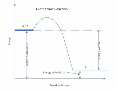 What must occur in order for a chemical reaction to be specifically classified as endothermic instea
