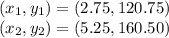 (x_1,y_1)=(2.75,120.75)\\(x_2,y_2)=(5.25,160.50)