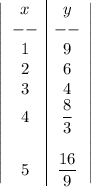 \left|\begin{array}{c|c}x&y\\--&--\\1&9\\2&6\\3&4\\4&\dfrac83\\\\5&\dfrac{16}{9}\end{array}\right|