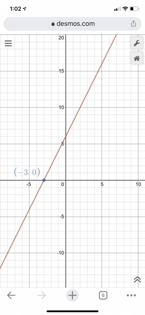 (-3,0) m = 2
Finde slope intercept form