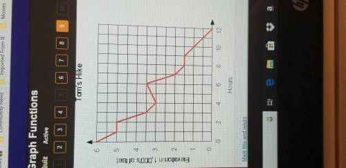 Tom begins a hike at an elevation of 6,000 feet. tom's elevation, at any time, is shown on the graph